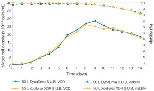 工藝智造 新一代hyperforma dynadrive 一次性生物反應(yīng)器應(yīng)用案例